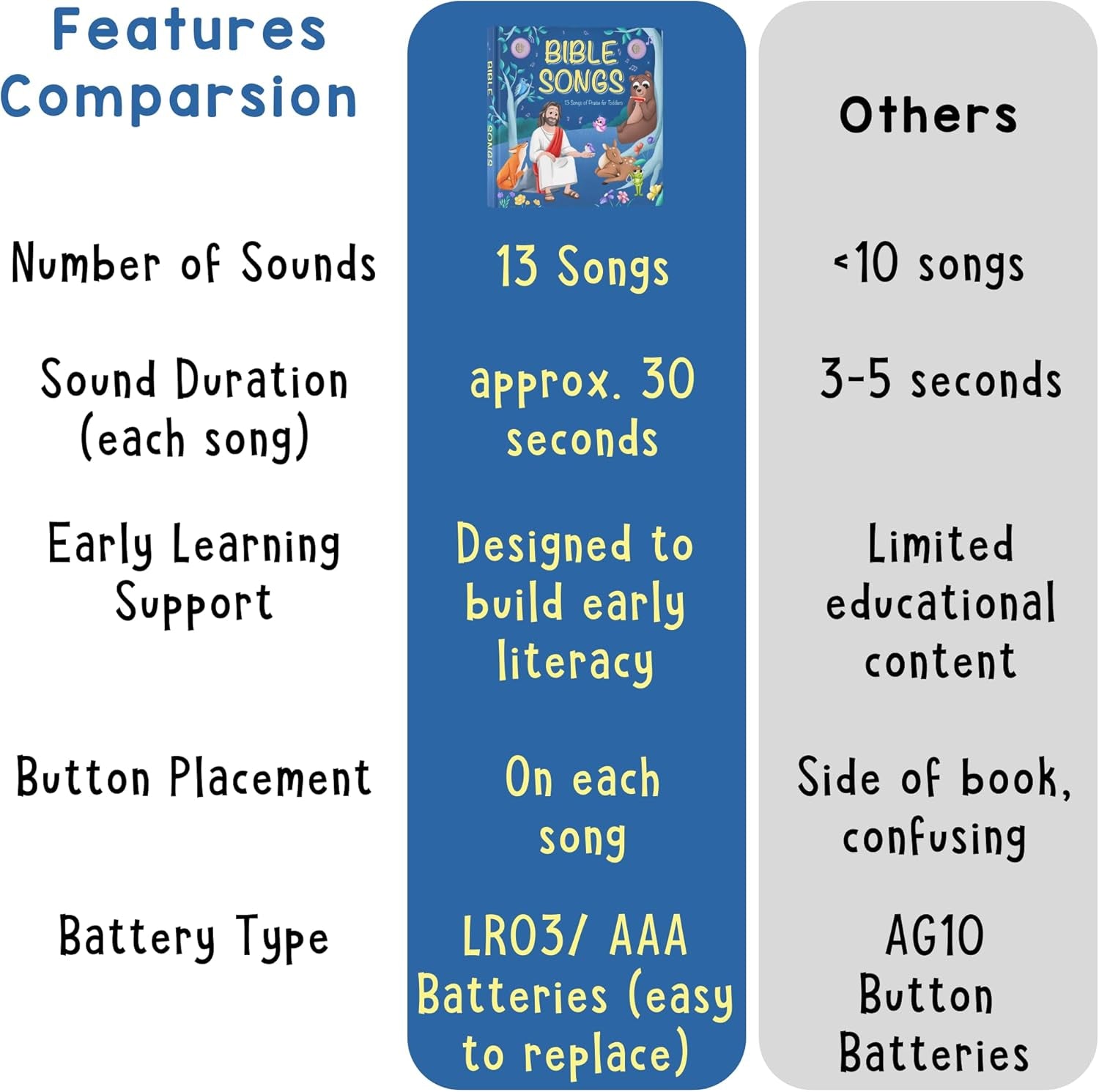 Christian Bible Songs – 13 Songs of Praise for Little Ones, Musical Books for Toddlers, 28-Button Music Book, Musical Toys for Toddlers 1-3