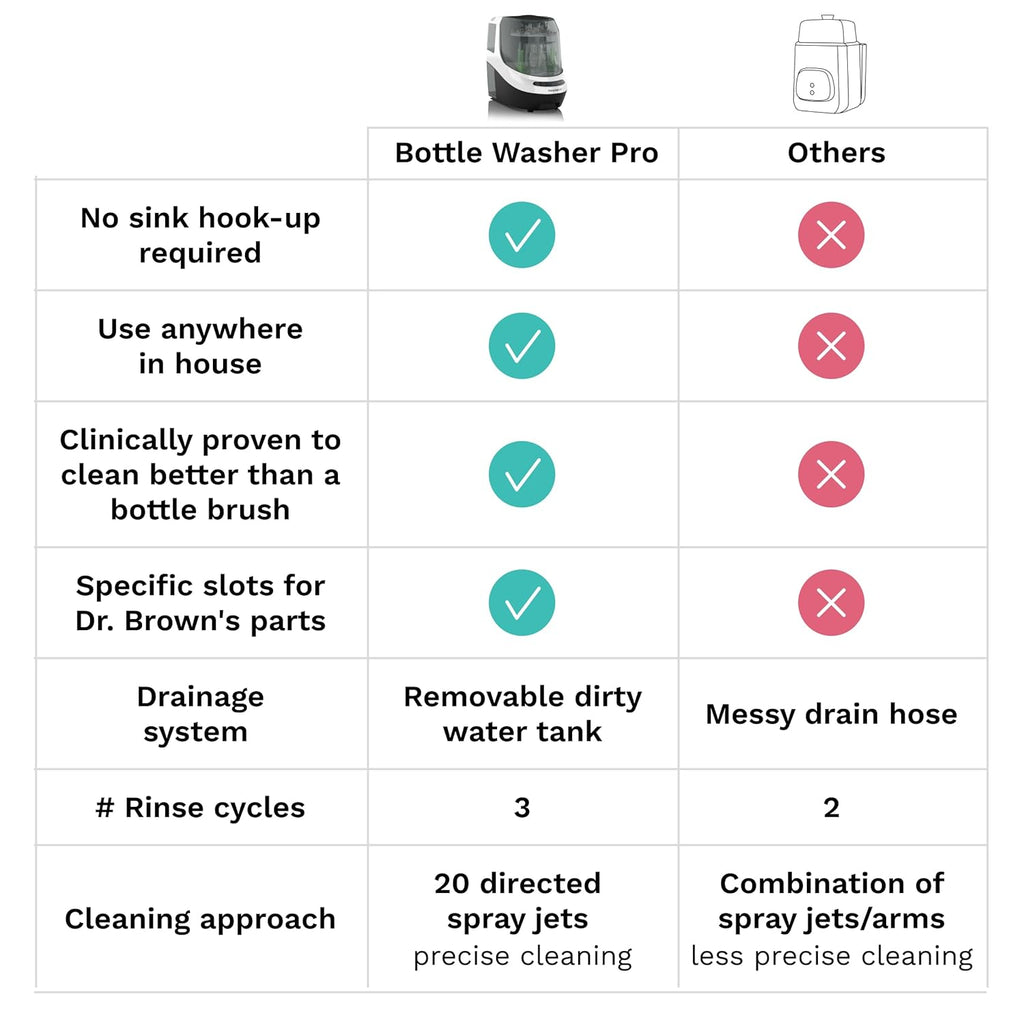 Baby Bottle Washer Pro - Clinically Proven Better Cleaning - Washer, Sterilizer + Dryer in One Appliance for Essentials like Bottles + Pump Parts – Machine Replaces Brushes + Racks